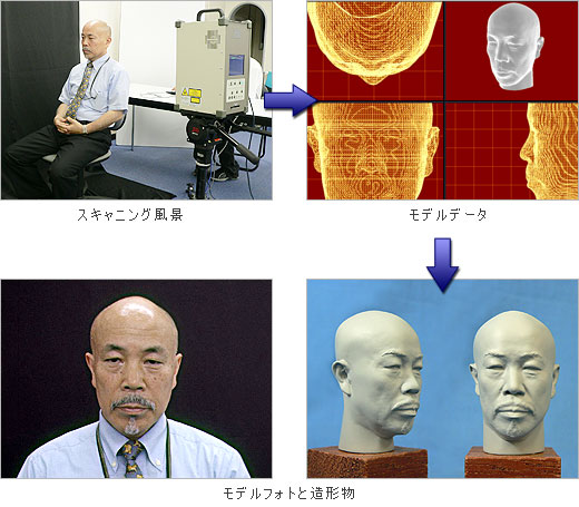 １．スキャニング風景　２．モデルデータ　３．モデルフォトと造形物