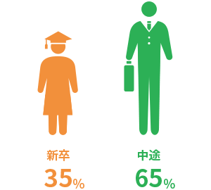 新卒と中途採用の分布グラフ