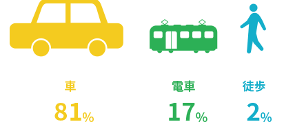 通勤手段の分布グラフ