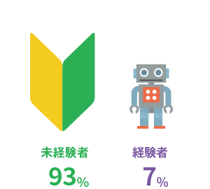 業界経験者と未経験者の分布グラフ