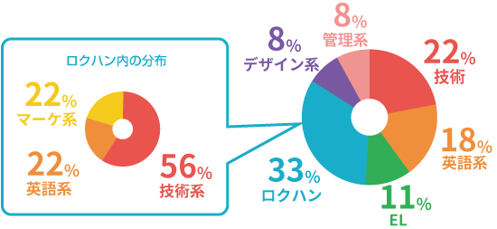 職種の分布グラフ
