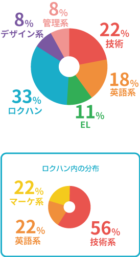 職種の分布グラフ